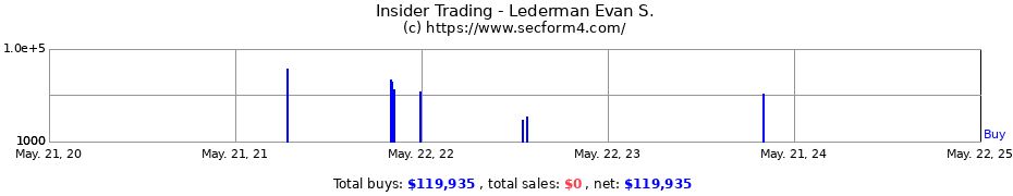 Insider Trading Transactions for Lederman Evan S.