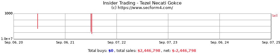 Insider Trading Transactions for Tezel Necati Gokce