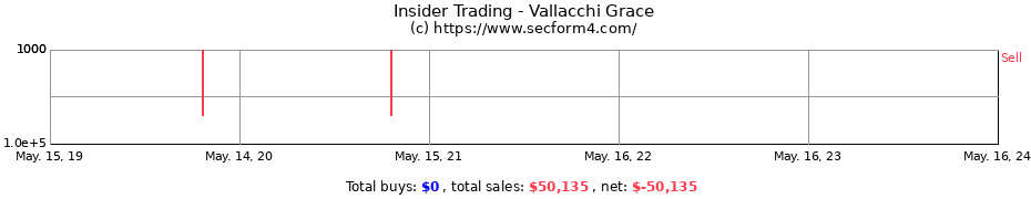 Insider Trading Transactions for Vallacchi Grace