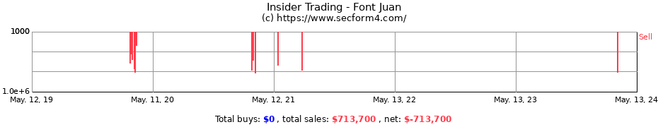 Insider Trading Transactions for Font Juan