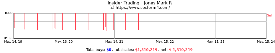 Insider Trading Transactions for Jones Mark R