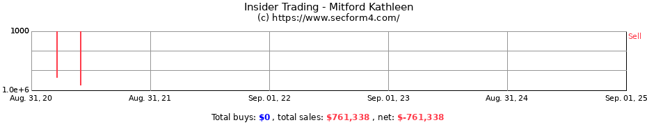 Insider Trading Transactions for Mitford Kathleen