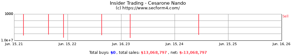 Insider Trading Transactions for Cesarone Nando