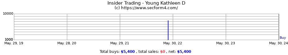 Insider Trading Transactions for Young Kathleen D