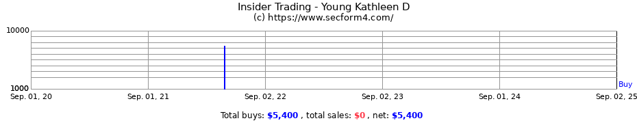 Insider Trading Transactions for Young Kathleen D