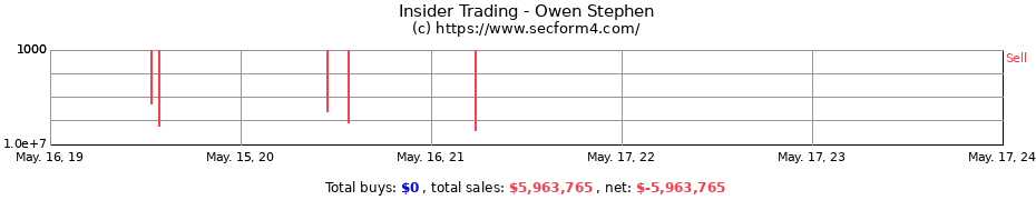 Insider Trading Transactions for Owen Stephen