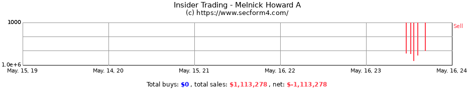 Insider Trading Transactions for Melnick Howard A