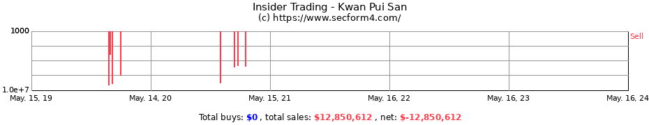 Insider Trading Transactions for Kwan Pui San