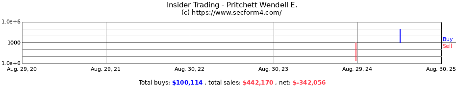 Insider Trading Transactions for Pritchett Wendell E.