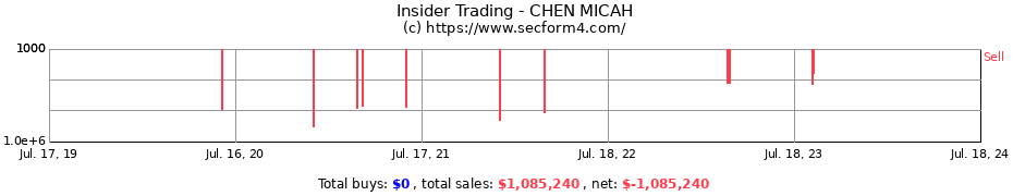 Insider Trading Transactions for CHEN MICAH