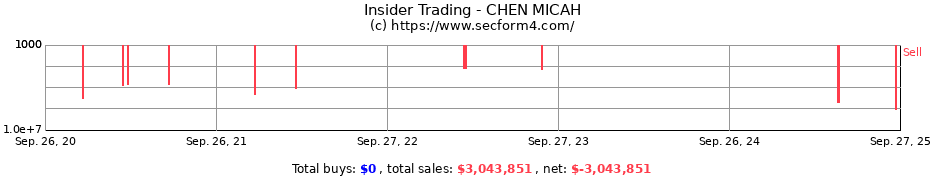 Insider Trading Transactions for CHEN MICAH