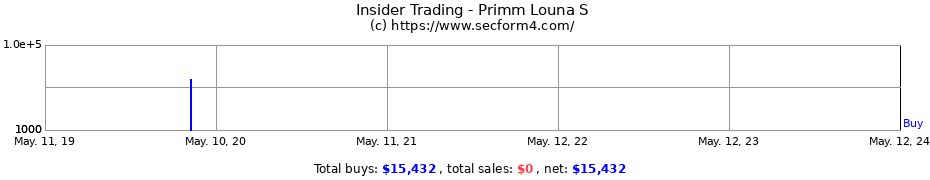 Insider Trading Transactions for Primm Louna S