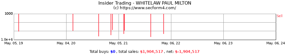 Insider Trading Transactions for WHITELAW PAUL MILTON