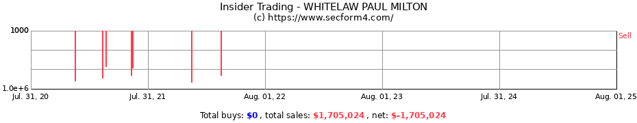 Insider Trading Transactions for WHITELAW PAUL MILTON