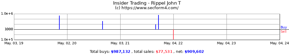 Insider Trading Transactions for Rippel John T
