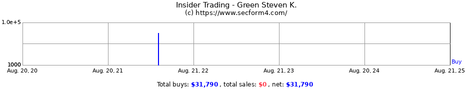 Insider Trading Transactions for Green Steven K.