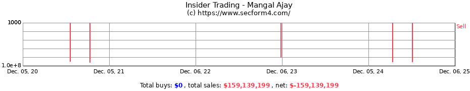 Insider Trading Transactions for Mangal Ajay
