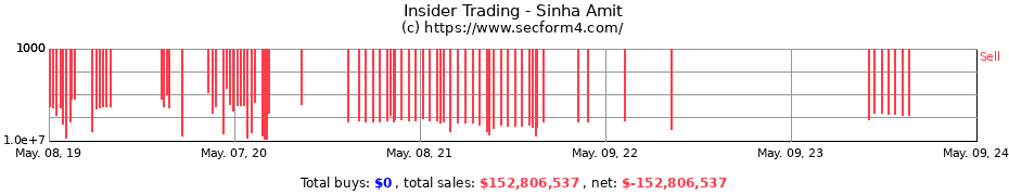 Insider Trading Transactions for Sinha Amit
