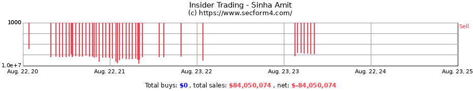 Insider Trading Transactions for Sinha Amit