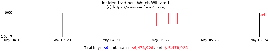Insider Trading Transactions for Welch William E