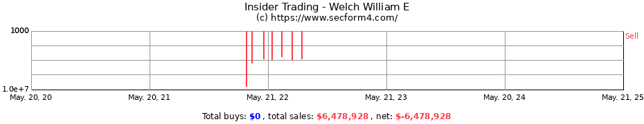 Insider Trading Transactions for Welch William E