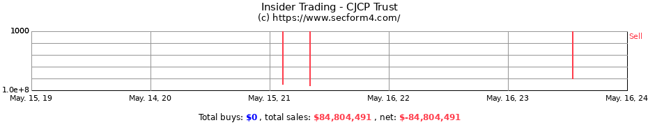 Insider Trading Transactions for CJCP Trust