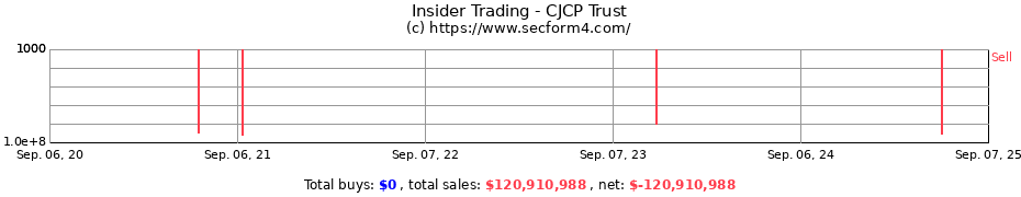 Insider Trading Transactions for CJCP Trust