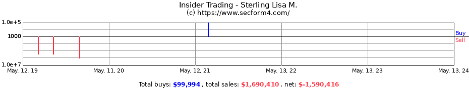 Insider Trading Transactions for Sterling Lisa M.