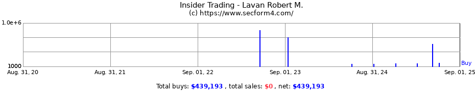 Insider Trading Transactions for Lavan Robert M.