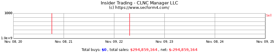 Insider Trading Transactions for CLNC Manager LLC
