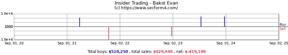 Insider Trading Transactions for Bakst Evan