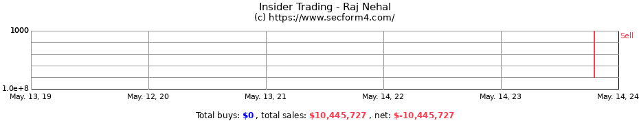 Insider Trading Transactions for Raj Nehal
