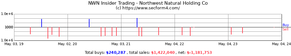 Insider Trading Transactions for Northwest Natural Holding Co