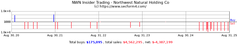 Insider Trading Transactions for Northwest Natural Holding Co