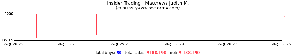 Insider Trading Transactions for Matthews Judith M.