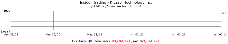 Insider Trading Transactions for K Laser Technology Inc.