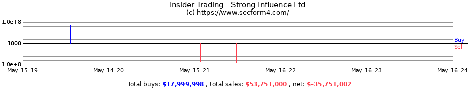 Insider Trading Transactions for Strong Influence Ltd