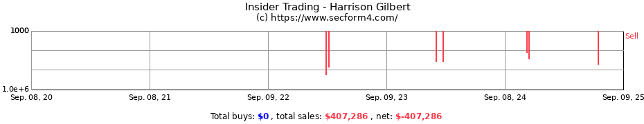 Insider Trading Transactions for Harrison Gilbert