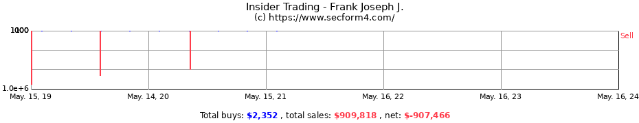 Insider Trading Transactions for Frank Joseph J.