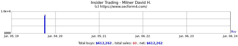 Insider Trading Transactions for Milner David H.