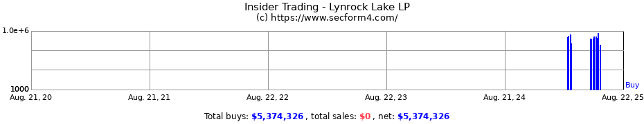 Insider Trading Transactions for Lynrock Lake LP