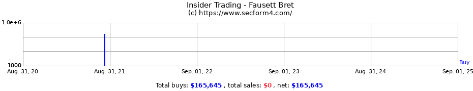 Insider Trading Transactions for Fausett Bret