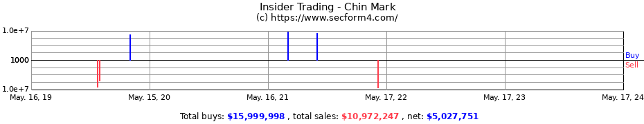 Insider Trading Transactions for Chin Mark