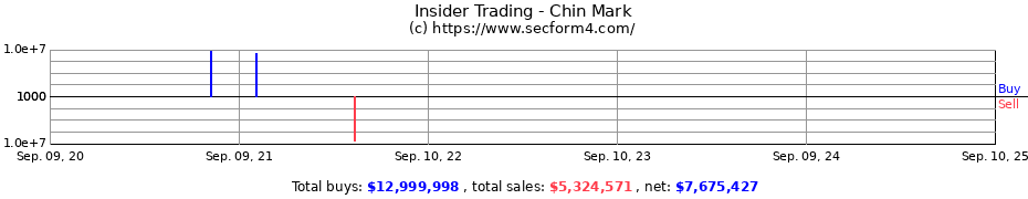 Insider Trading Transactions for Chin Mark