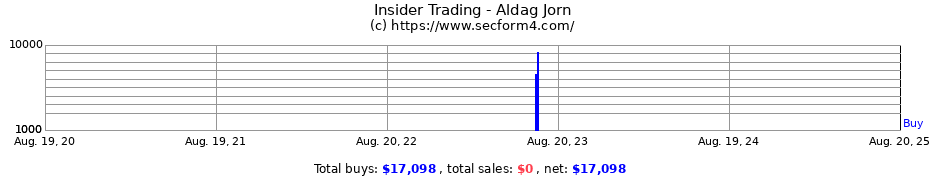 Insider Trading Transactions for Aldag Jorn