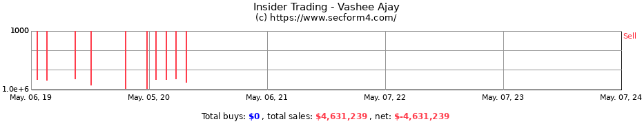 Insider Trading Transactions for Vashee Ajay