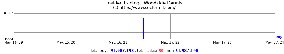 Insider Trading Transactions for Woodside Dennis