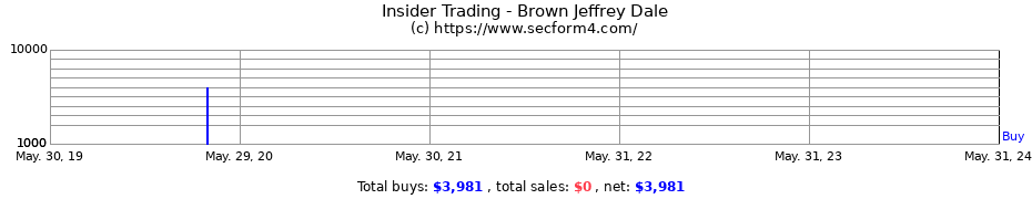 Insider Trading Transactions for Brown Jeffrey Dale