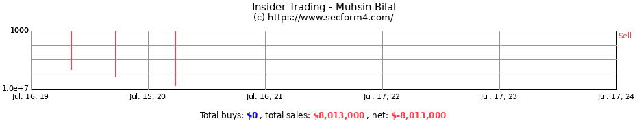 Insider Trading Transactions for Muhsin Bilal