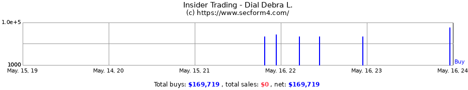 Insider Trading Transactions for Dial Debra L.